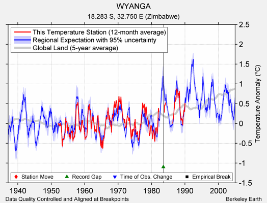 WYANGA comparison to regional expectation