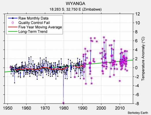 WYANGA Raw Mean Temperature