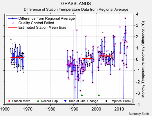 GRASSLANDS difference from regional expectation