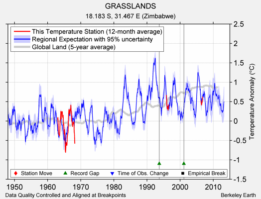 GRASSLANDS comparison to regional expectation