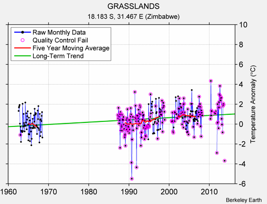 GRASSLANDS Raw Mean Temperature