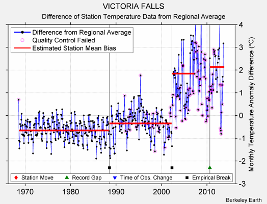 VICTORIA FALLS difference from regional expectation