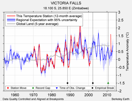 VICTORIA FALLS comparison to regional expectation