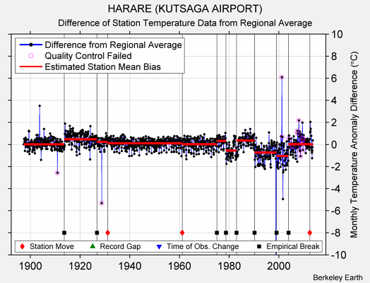 HARARE (KUTSAGA AIRPORT) difference from regional expectation