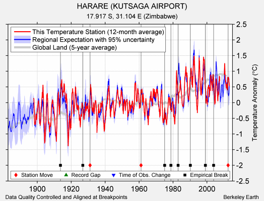 HARARE (KUTSAGA AIRPORT) comparison to regional expectation
