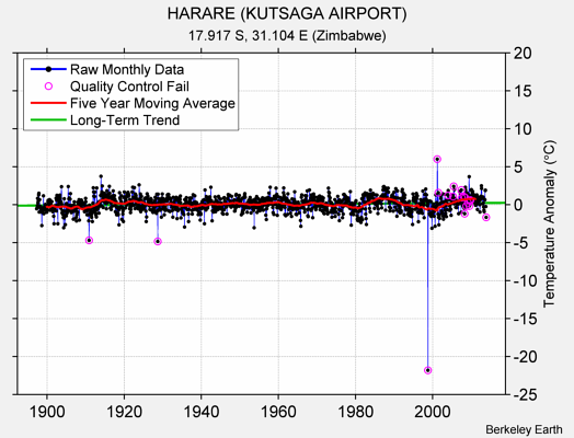 HARARE (KUTSAGA AIRPORT) Raw Mean Temperature