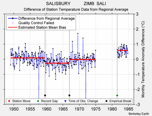 SALISBURY           ZIMB  SALI difference from regional expectation