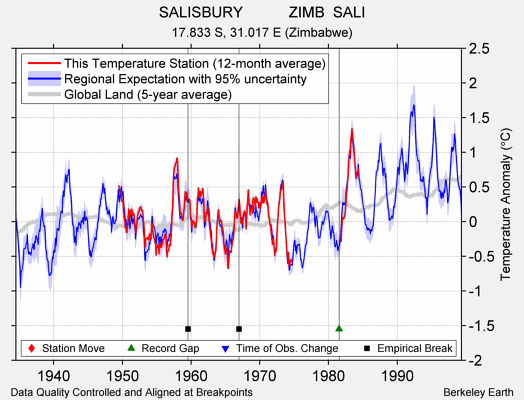 SALISBURY           ZIMB  SALI comparison to regional expectation