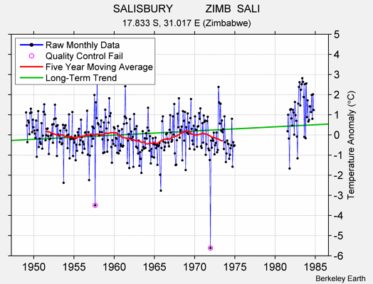 SALISBURY           ZIMB  SALI Raw Mean Temperature