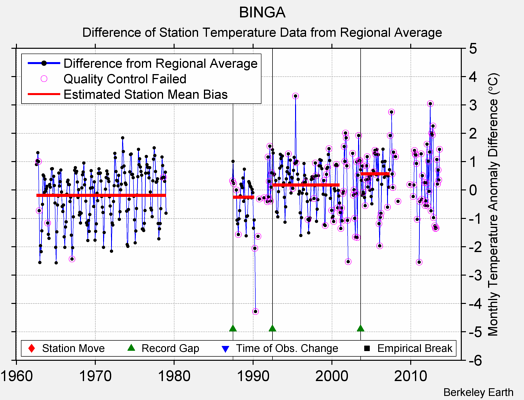 BINGA difference from regional expectation