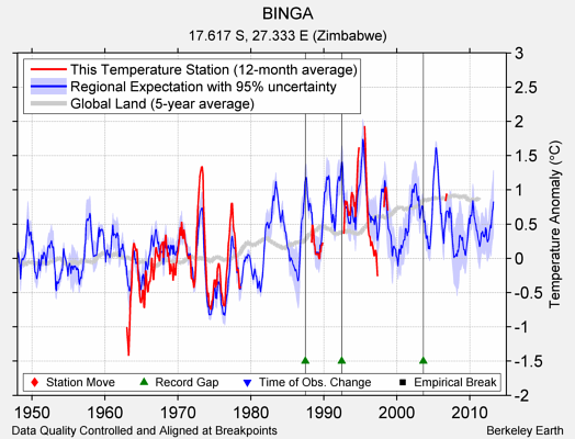 BINGA comparison to regional expectation