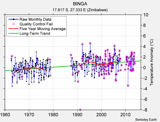 BINGA Raw Mean Temperature