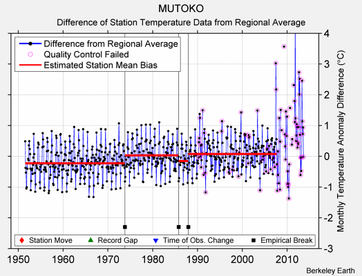 MUTOKO difference from regional expectation