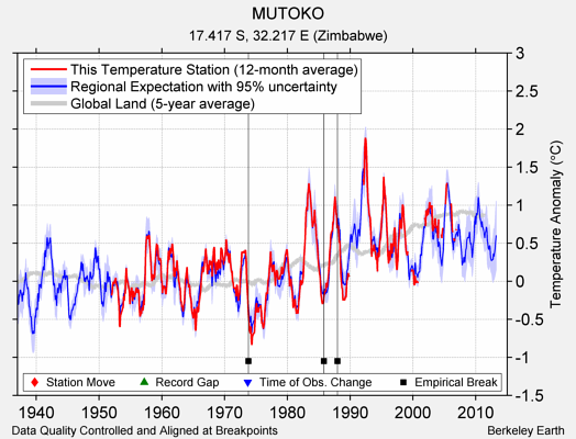 MUTOKO comparison to regional expectation