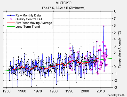 MUTOKO Raw Mean Temperature