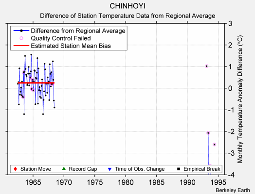 CHINHOYI difference from regional expectation