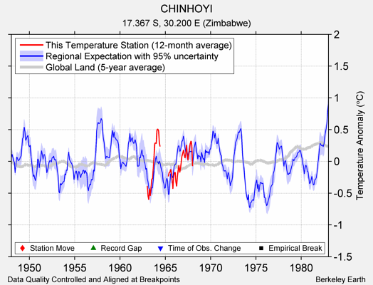 CHINHOYI comparison to regional expectation