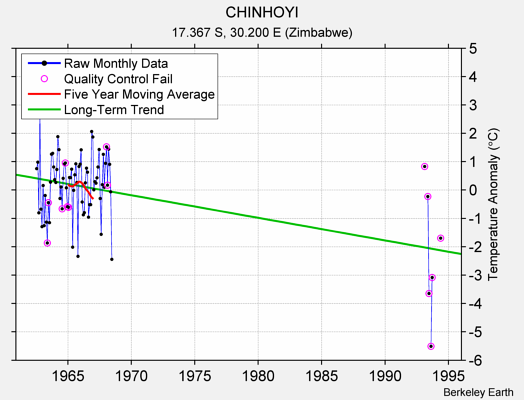 CHINHOYI Raw Mean Temperature