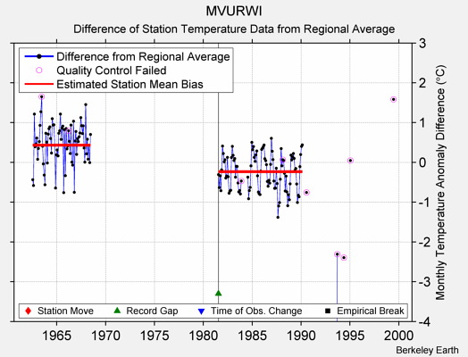 MVURWI difference from regional expectation