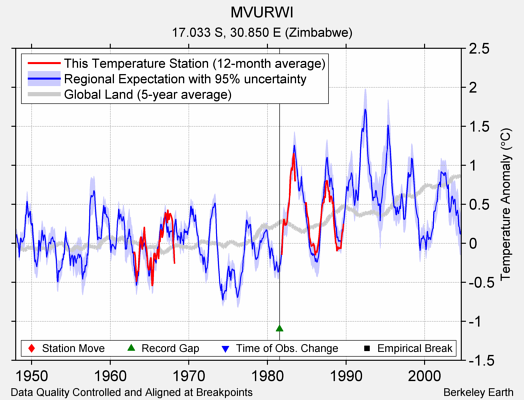 MVURWI comparison to regional expectation