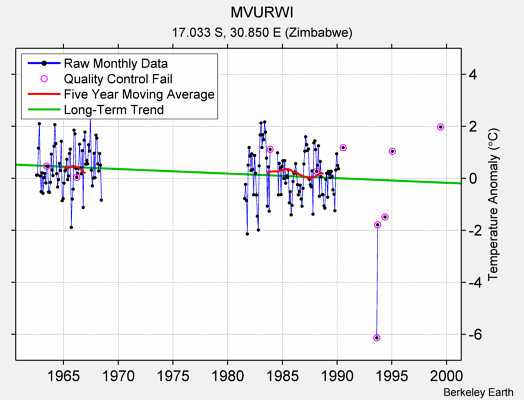 MVURWI Raw Mean Temperature