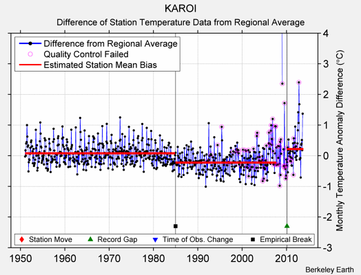 KAROI difference from regional expectation