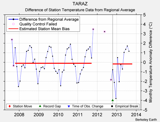 TARAZ difference from regional expectation