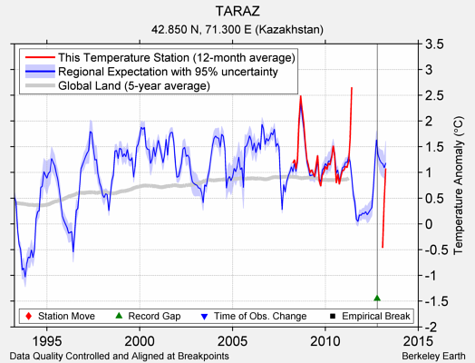 TARAZ comparison to regional expectation