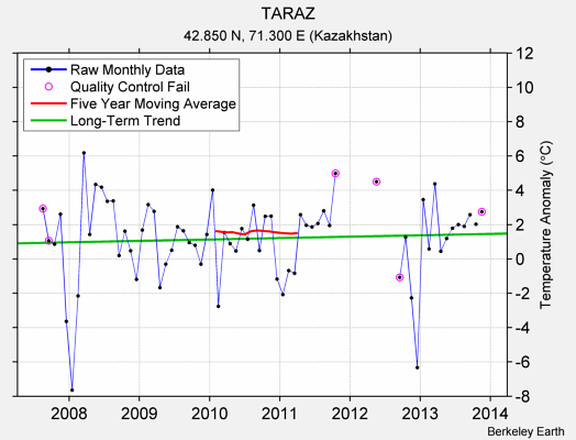 TARAZ Raw Mean Temperature