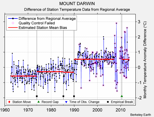 MOUNT DARWIN difference from regional expectation
