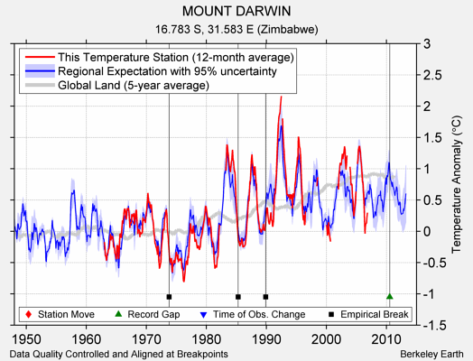 MOUNT DARWIN comparison to regional expectation