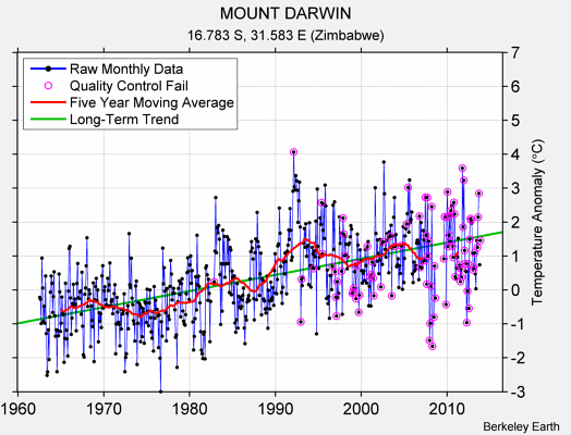 MOUNT DARWIN Raw Mean Temperature