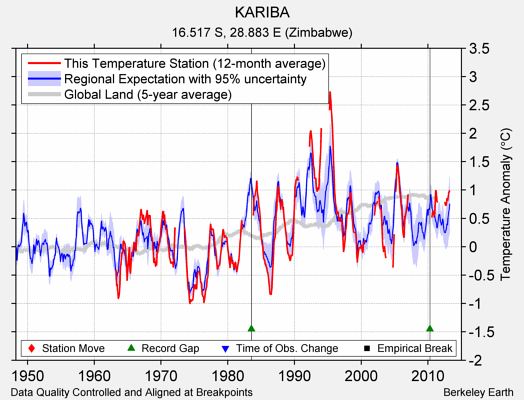 KARIBA comparison to regional expectation