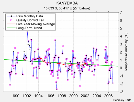 KANYEMBA Raw Mean Temperature