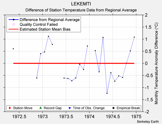 LEKEMTI difference from regional expectation