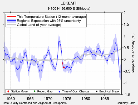 LEKEMTI comparison to regional expectation