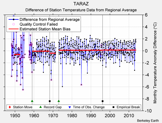 TARAZ difference from regional expectation