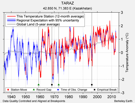 TARAZ comparison to regional expectation