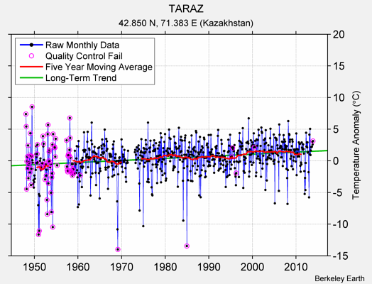 TARAZ Raw Mean Temperature