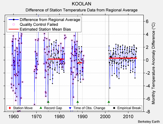 KOOLAN difference from regional expectation