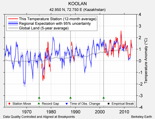 KOOLAN comparison to regional expectation