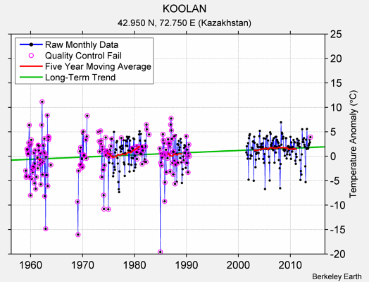 KOOLAN Raw Mean Temperature