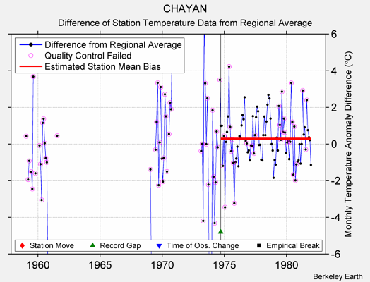 CHAYAN difference from regional expectation