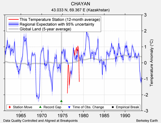 CHAYAN comparison to regional expectation