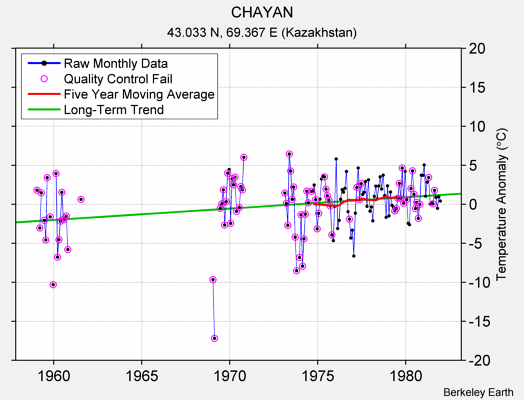 CHAYAN Raw Mean Temperature