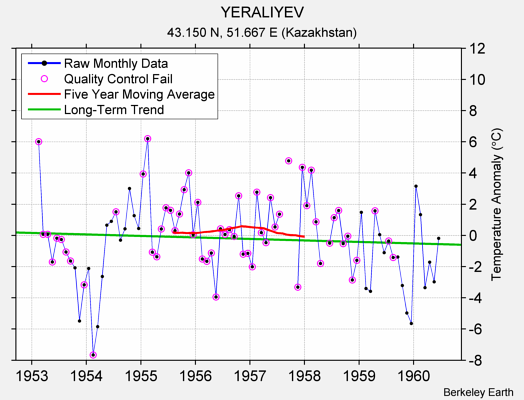 YERALIYEV Raw Mean Temperature