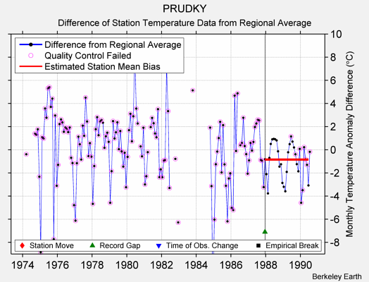 PRUDKY difference from regional expectation