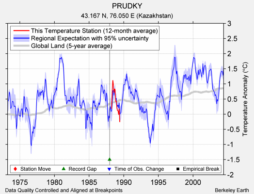 PRUDKY comparison to regional expectation