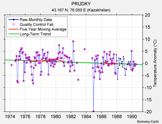 PRUDKY Raw Mean Temperature