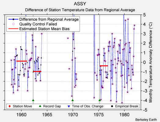 ASSY difference from regional expectation